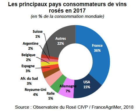 Mondial du vin rosé: la production s'internationalise