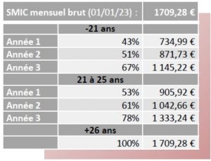 Quel est le salaire d'un alternant ?